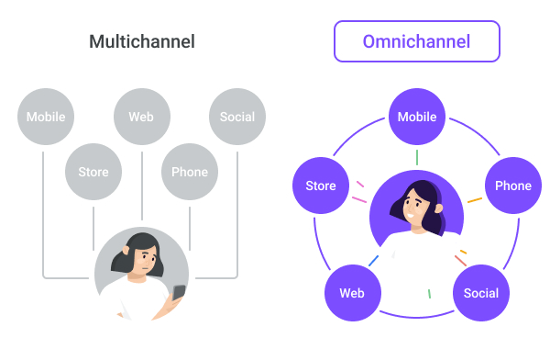 Illustration comparing multichannel and omnichannel customer experience
