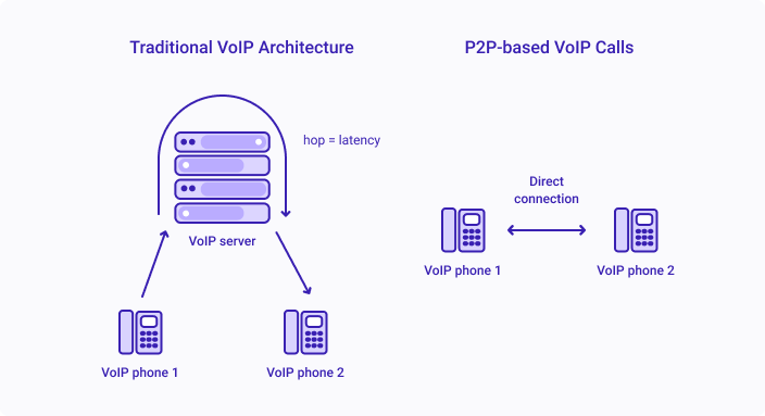 Traditional vs P2P VoIP calling