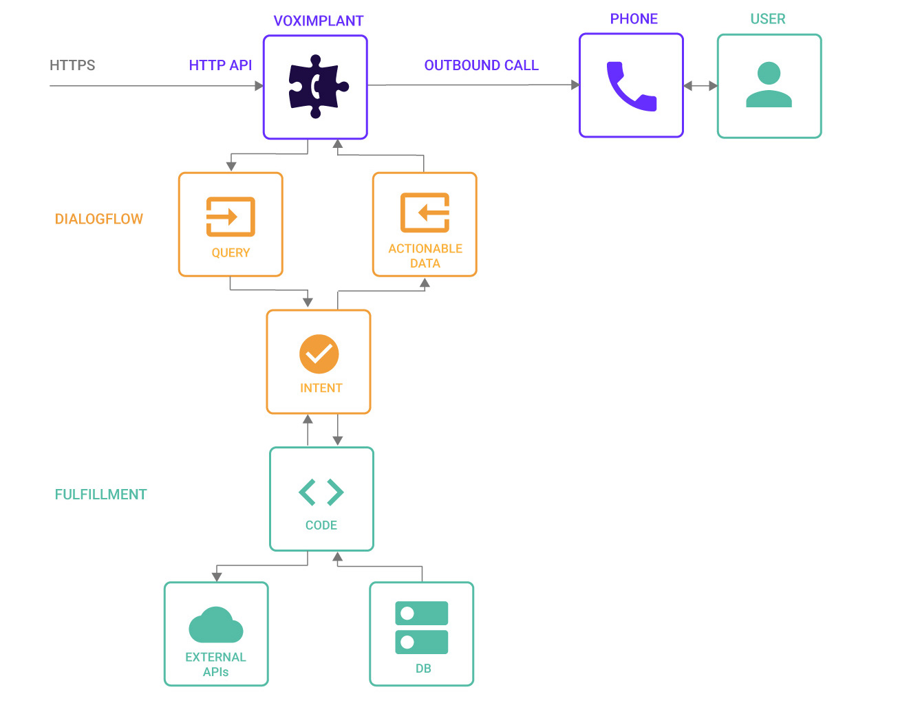 Dialogflow интеграция с whatsapp