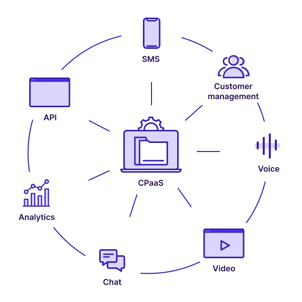Hub and spoke diagram showing how CPaaS connects multiple digital channels