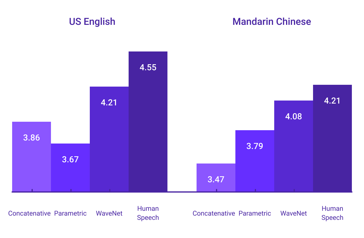 speech to text api example