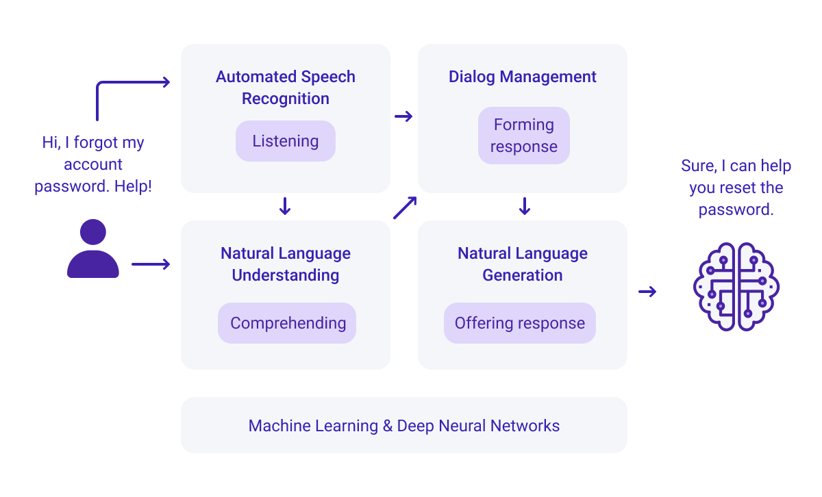 A flow chart illustrating how smart IVR voicebots processes speech input. 