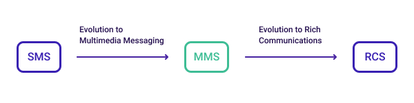 RCS : Pourquoi ce standard révolutionne le business messaging ?