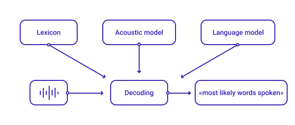 how voice recognition system works