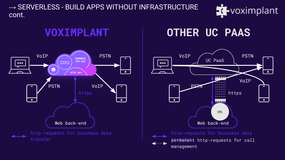 CPaaS Voximplant shown in comparison to a standard UCaaS