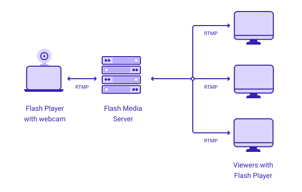 open rtmp server to internet