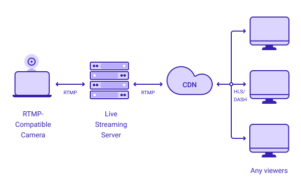 rtmp stream player