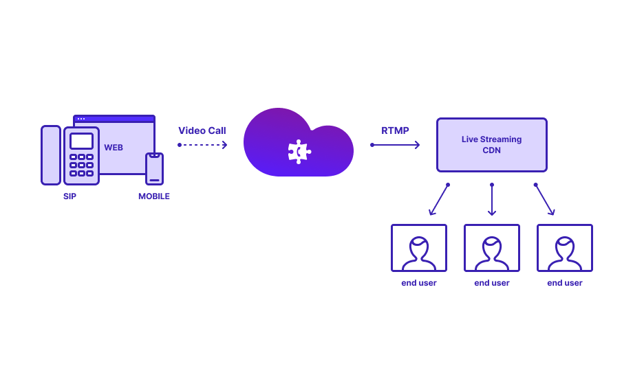 Rtmp twitch. Cdn для стриминга схема. Схема стриминговой платформы. RTMP. Инфраструктура веб сервиса для видеозвонков.