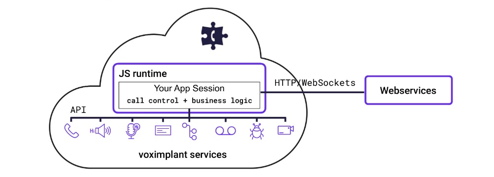 Voximplant serverless architecture