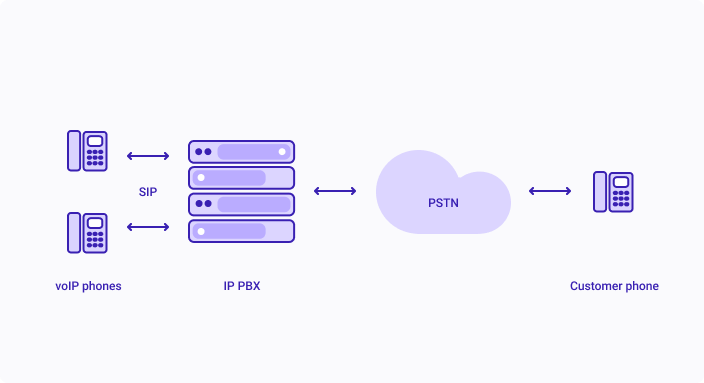 IP PBX