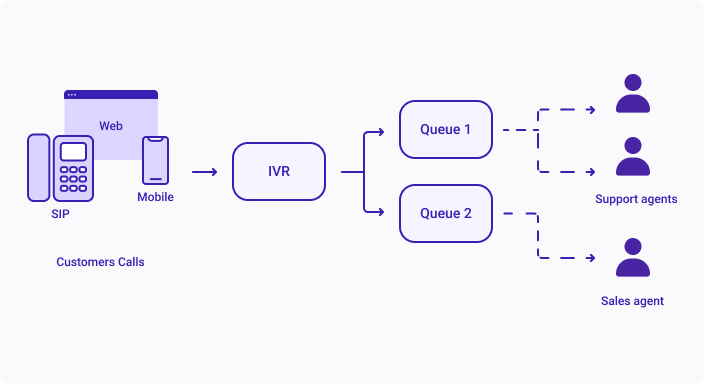 ACD with IVR