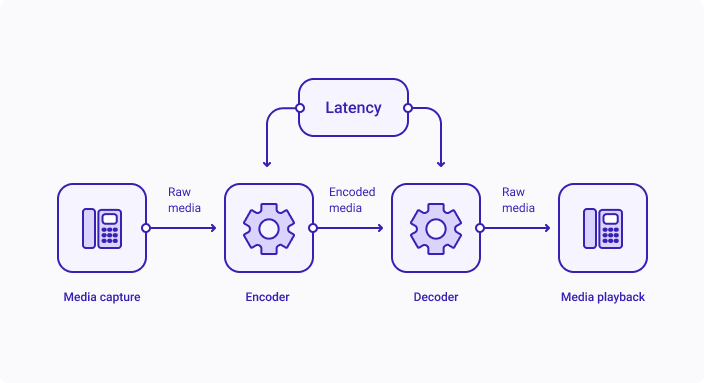 Codec latency