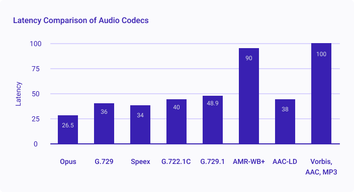 Latency comparison of audio codecs