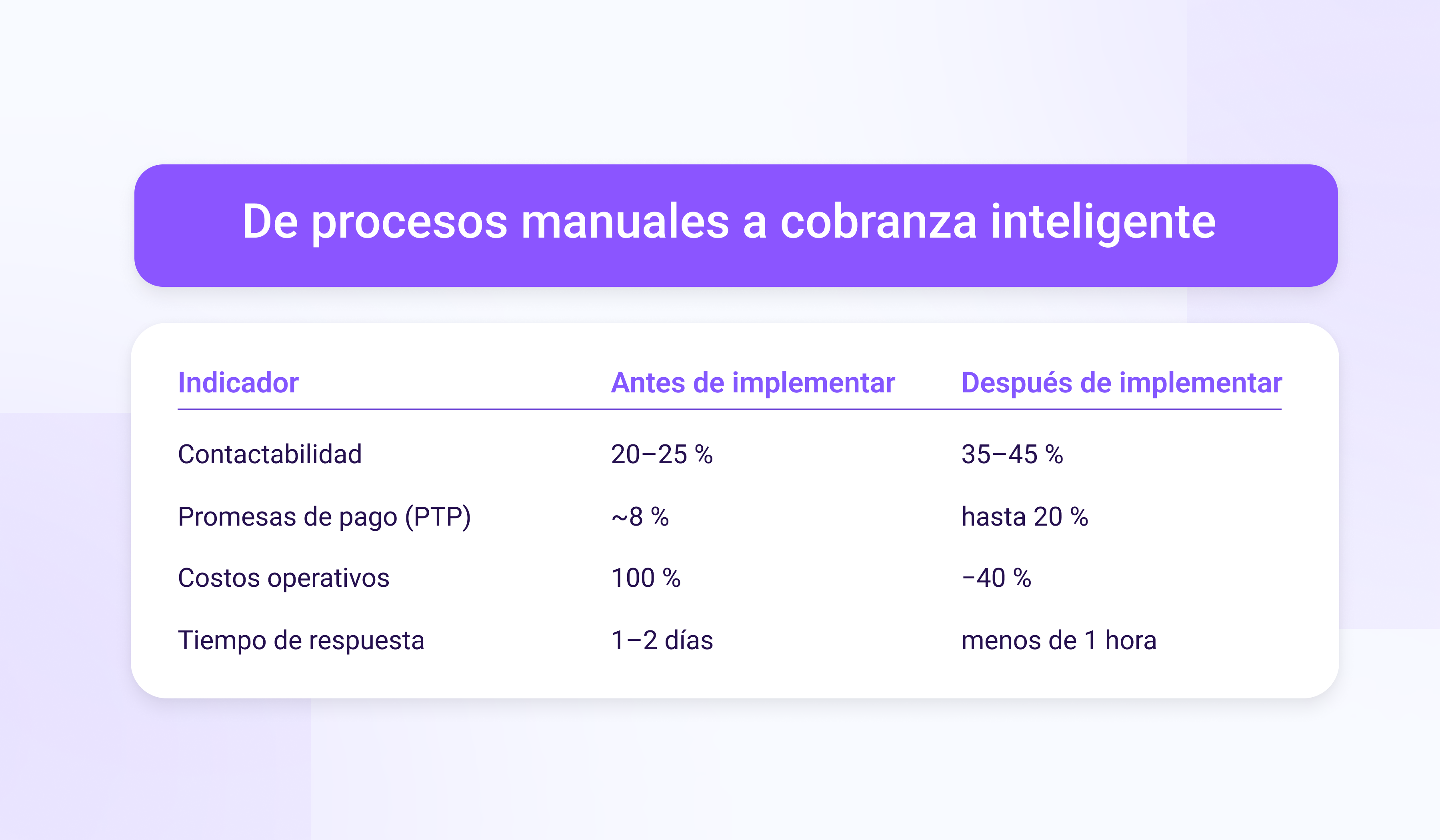 De procesos manuales a cobranza inteligente