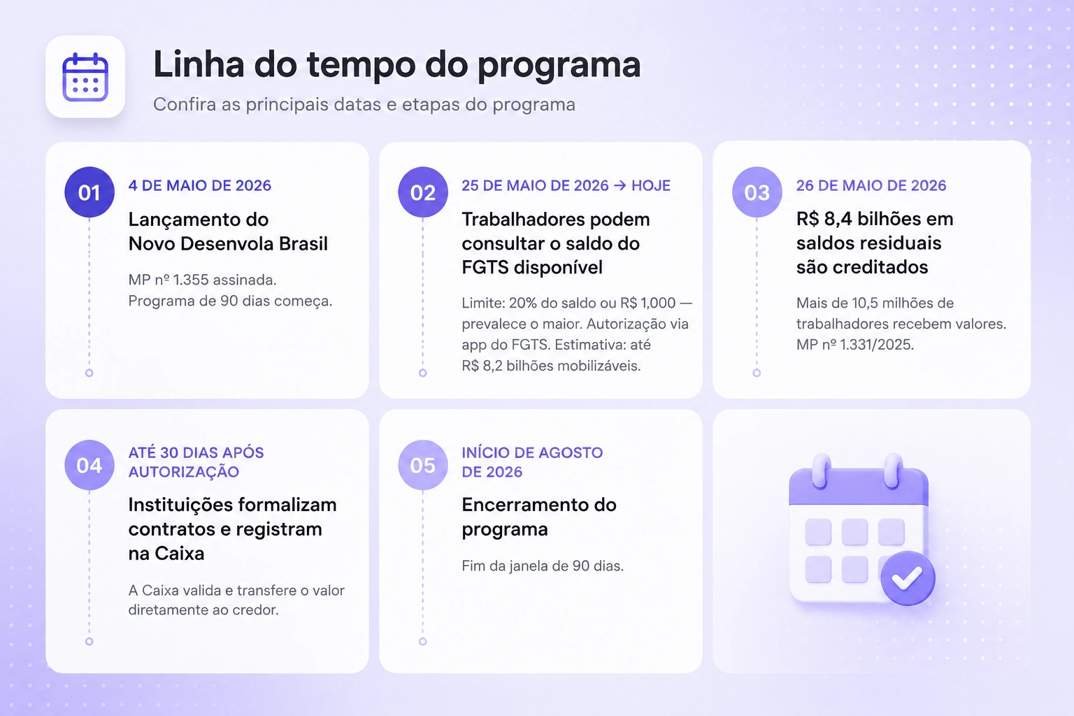 Linha do tempo do FGTS no Novo Desenrola 2026: lançamento em maio, consulta de saldo em 25 de maio e encerramento em agosto