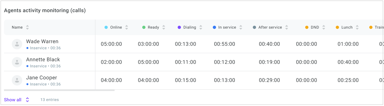 Agents activity monitoring (calls)