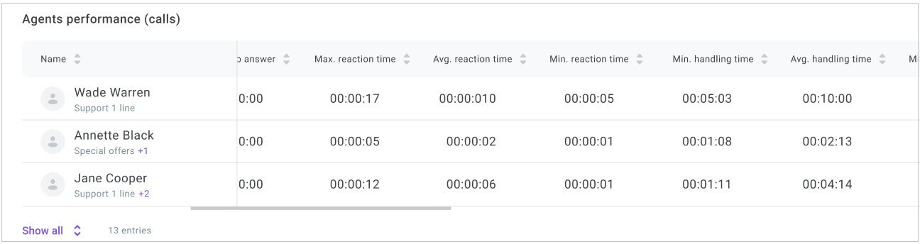 Agents performance (calls)