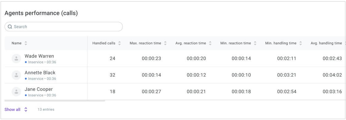 Agents performance (calls)