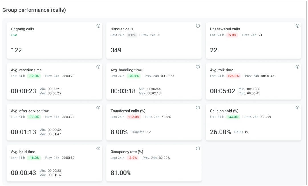 Group performance dashboard (calls)