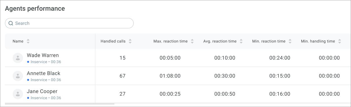 Agents performance (calls)