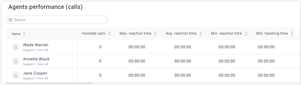 Agents performance (calls)