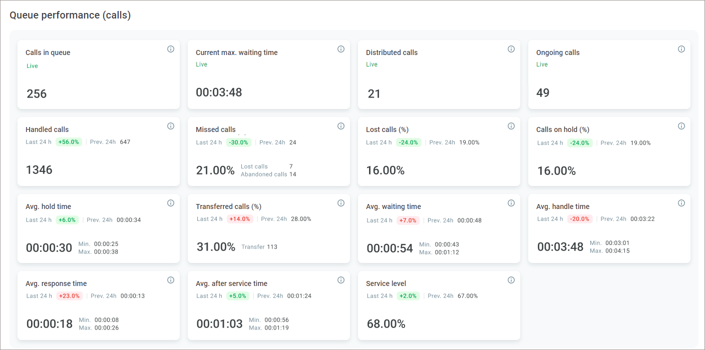 Queue performance dashboard (calls)