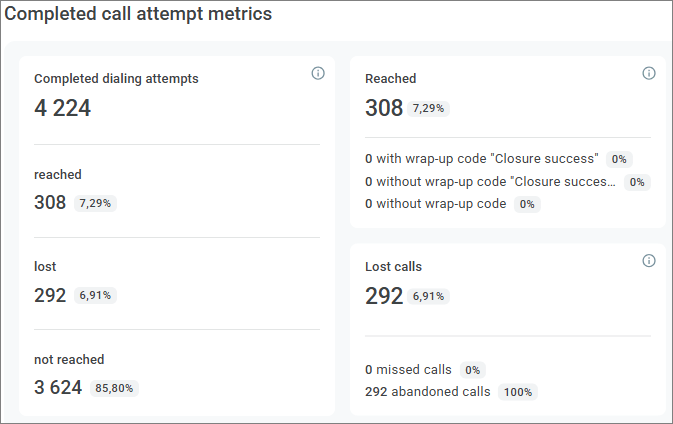 Completed call attempt metrics in an agent campaign Completed call attempt metrics in an agent campaign