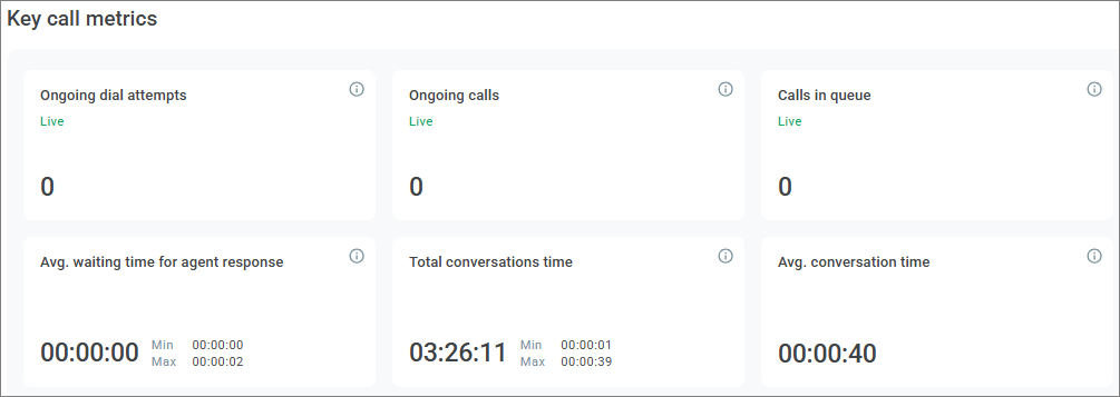 Key call metrics in an agent campaign Key call metrics in an agent campaign