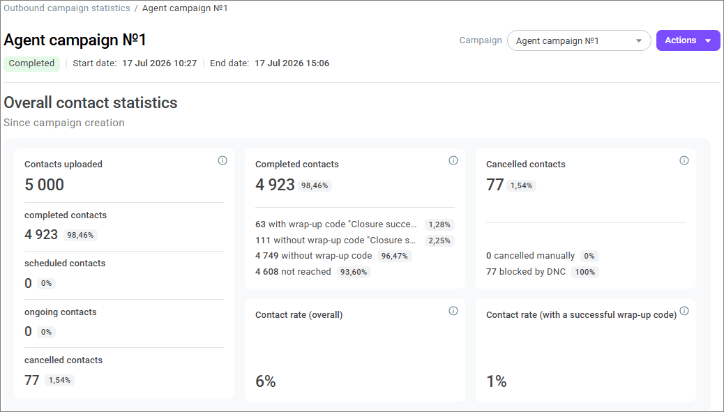 Agent campaign dashboard Agent campaign dashboard