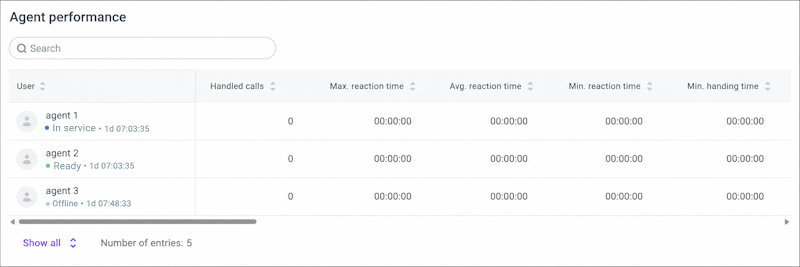 Agents performance Agents performance