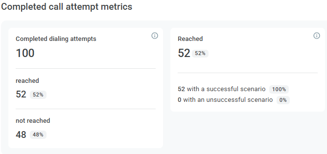 Completed call attempt metrics in an automated campaign Completed call attempt metrics in an automated campaign