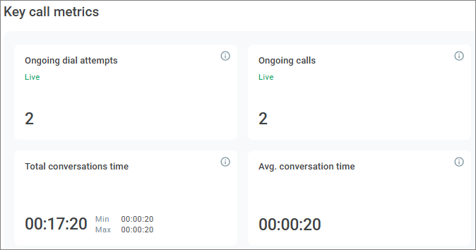 Key call metrics in an automated campaign Key call metrics in an automated campaign