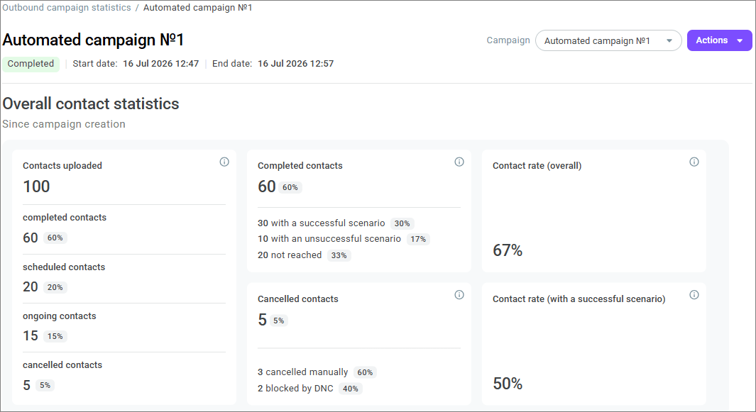 Overall contact statistics in an automated campaign Overall contact statistics in an automated campaign