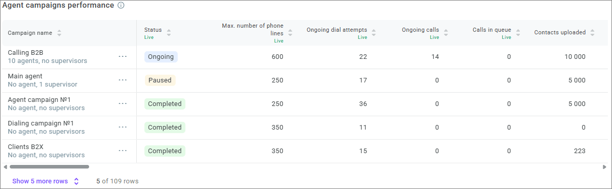 Agent campaigns performance Agent campaigns performance