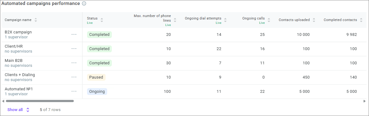 Automated campaigns performance Automated campaigns performance