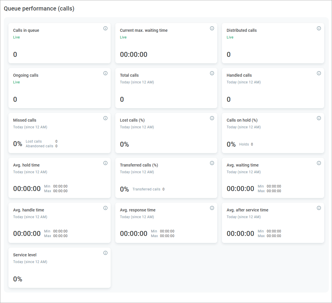 Queue performance dashboard (calls)