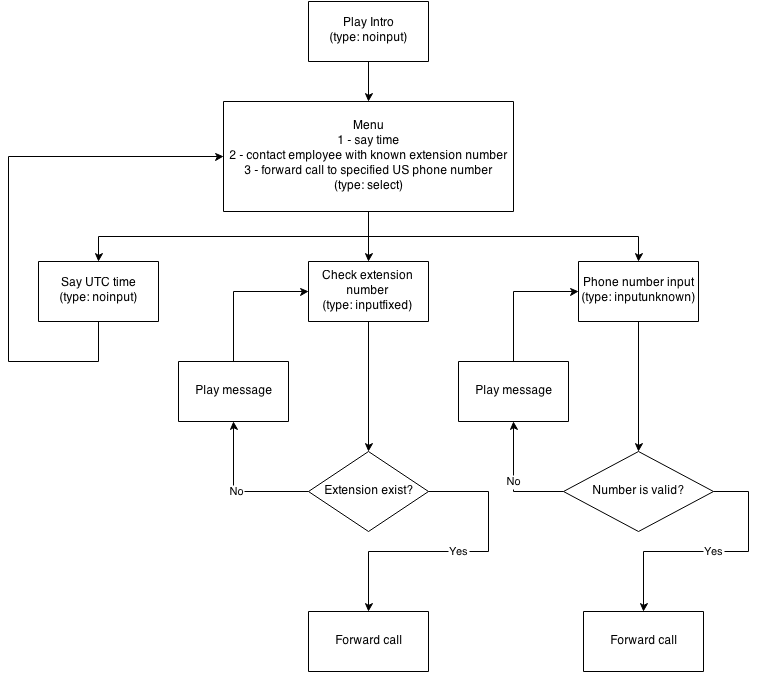 IVR structure